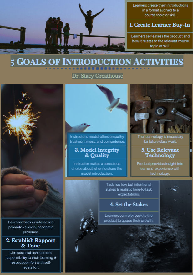This image lists 5 goals of introductory activities: 1, Create Learner Buy-In; 2, Establish rapport and tone; 3, Model integrity and quality; 4, Use relevant technology; 5, Set the stakes
