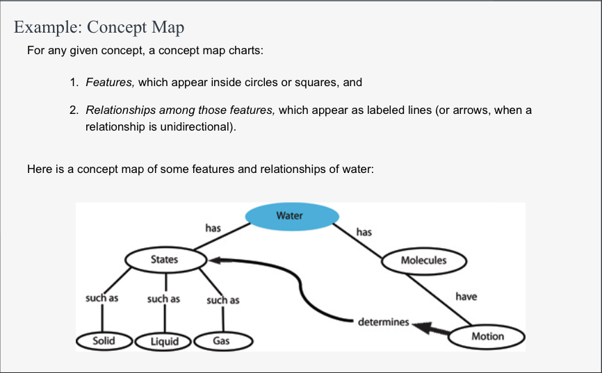 an example of a concept map about water at its center and lines connecting other features and relationships about water [wet, clear, freezes at 0 degree C, etc.].