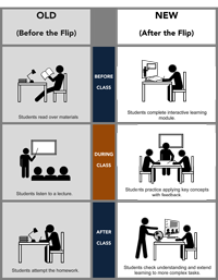 What is a Flipped Classroom and How Can Teachers Leverage It?