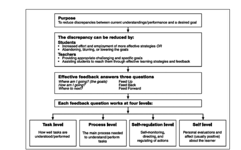 Diagram of Hattie and Temperely's feedback structure