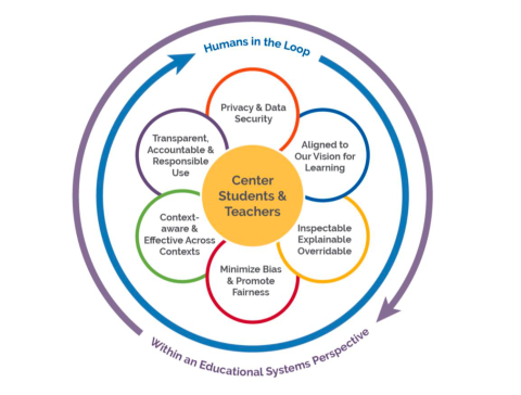 Cycle of GenAI Policy Decision-making