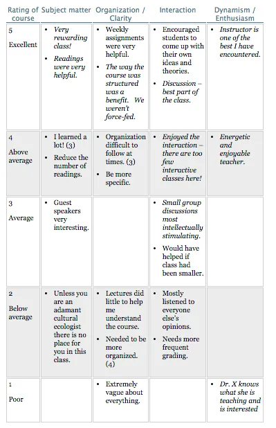 Diagram of Course Instructor Survey comments