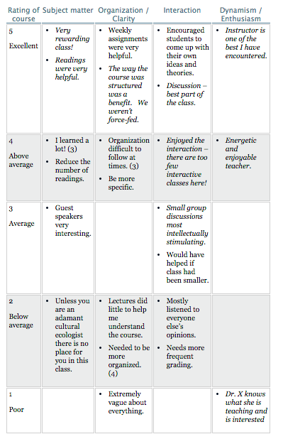 Diagram of Course Instructor Survey comments