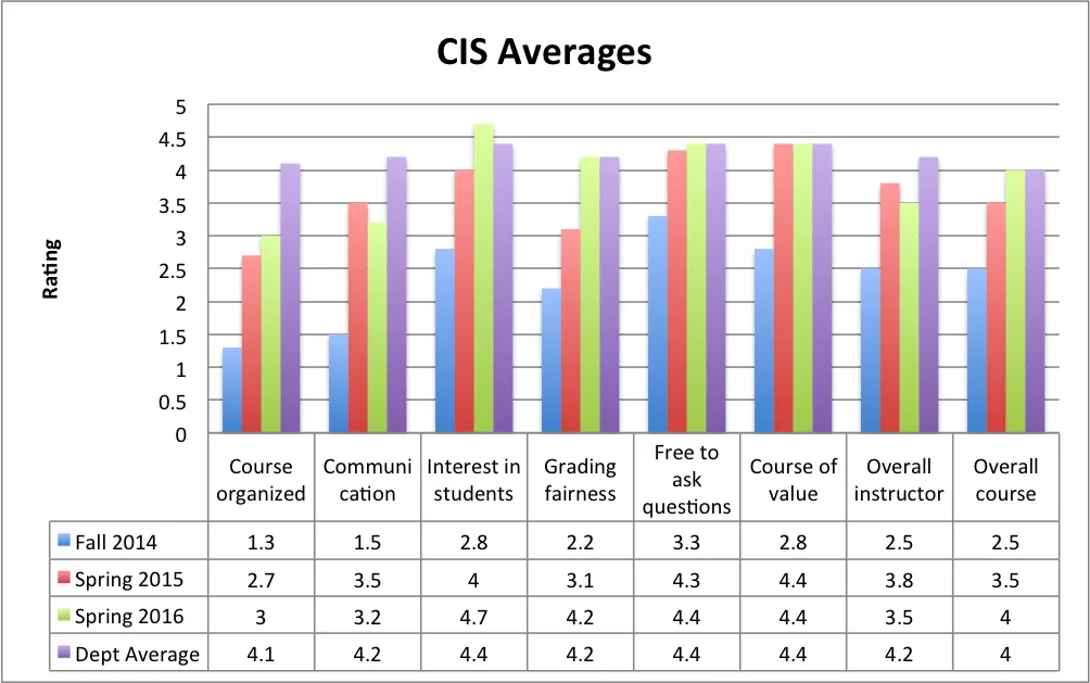 Graph of CIS scores