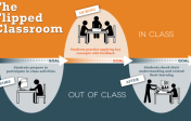 Flipped Classroom Flow Model