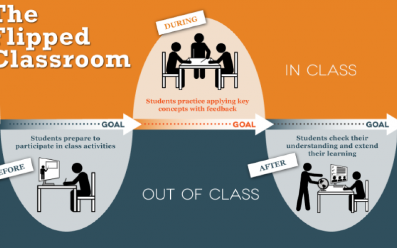 Flipped Classroom Flow Model
